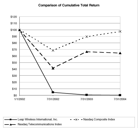 (PERFORMANCE GRAPH)